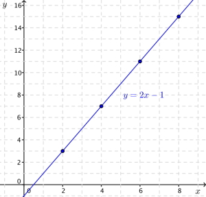 En rett linje som går gjennom alle punktene. Dette er grafen til funksjonen y = 2x-1
